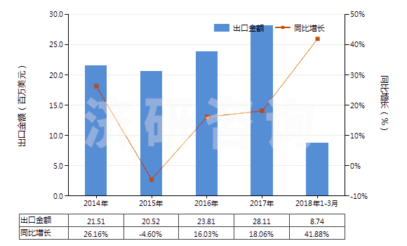 2014-2018年3月中國磷酸一鈉及磷酸二鈉(HS28352200)出口總額及增速統(tǒng)計